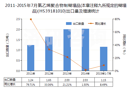 2011-2015年7月氯乙烯聚合物制糊墻品(本章注釋九所規(guī)定的糊墻品)(HS39181010)出口量及增速統(tǒng)計(jì)